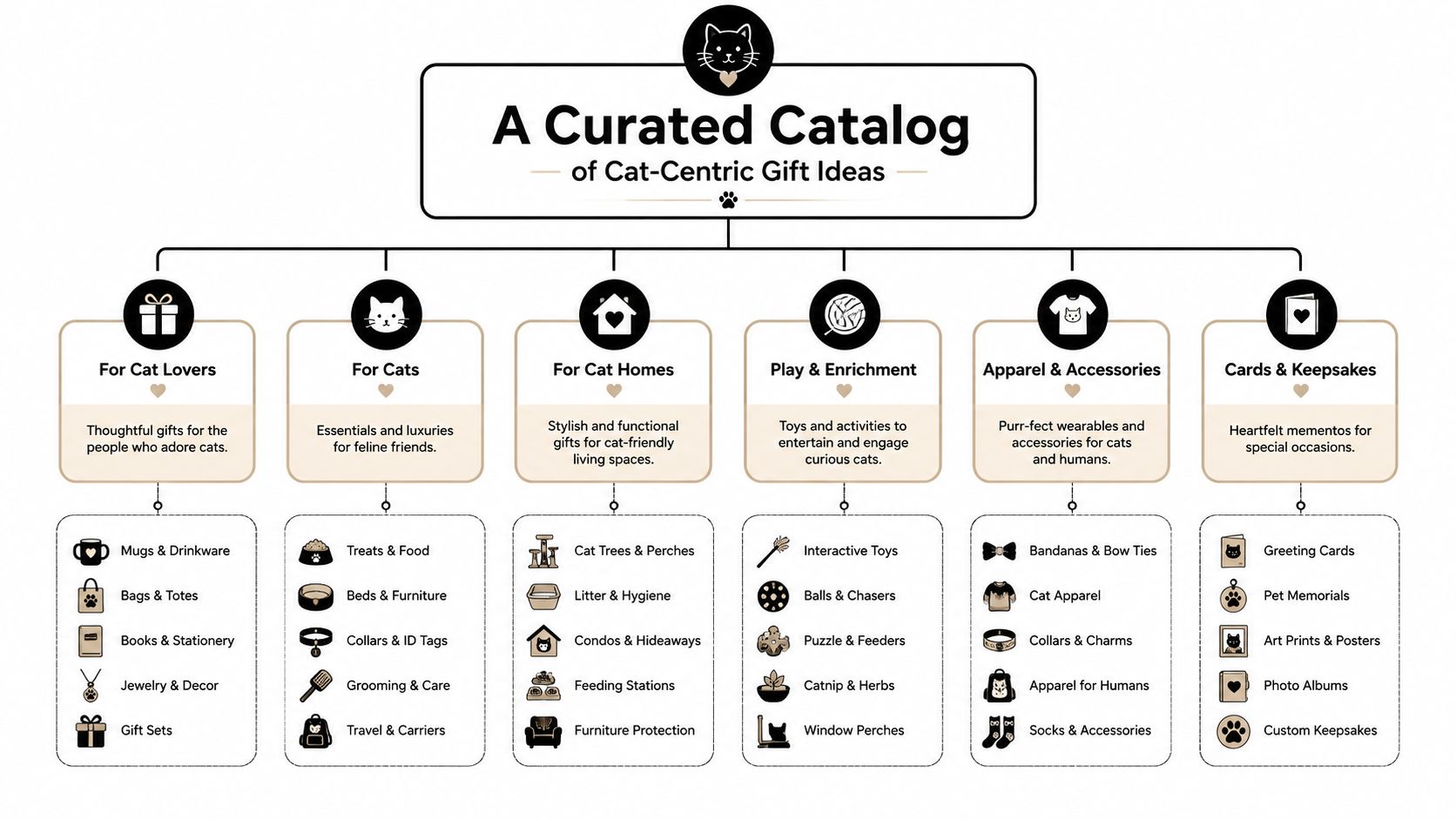 Gifts for Cat Lovers: The Ultimate 2026 Gifting Guide 2 An infographic titled A Curated Catalog of Cat-Centric Gift Ideas organized into six distinct product categories.