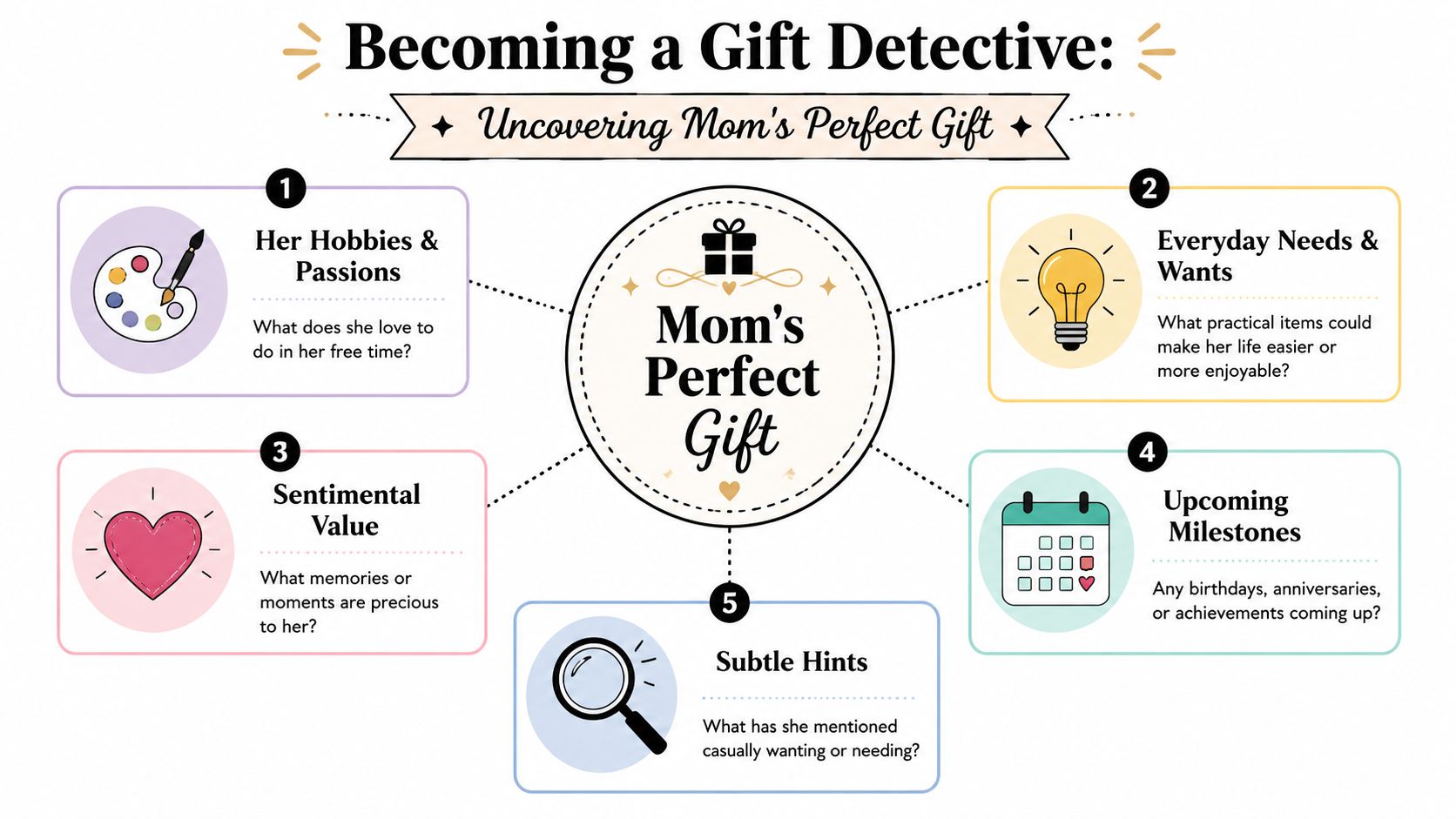 Personalized Gift for Mom: A Thoughtful How-To Guide 2 An infographic titled Becoming a Gift Detective showing five steps to uncover the perfect gift for Mom.