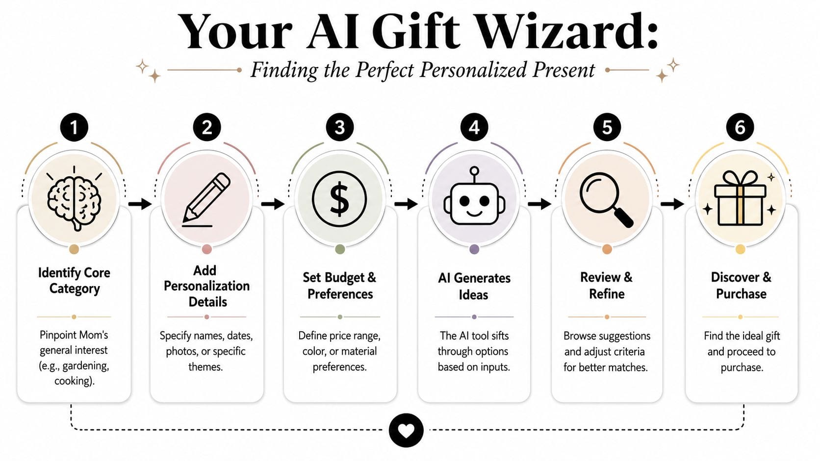 Personalized Gift for Mom: A Thoughtful How-To Guide 4 A six-step infographic illustrating how to use an AI tool to find the perfect personalized gift.